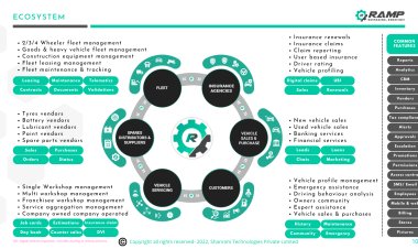 RAMP Global revolutionize the Automotive Aftermarket Industry with its cloud based ecosystem